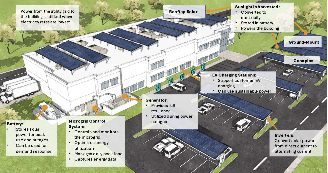 going from solar to microgrid